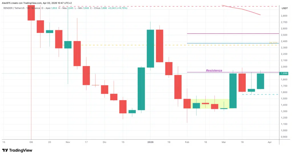 Render (RENDER) - 03 aprile 2026