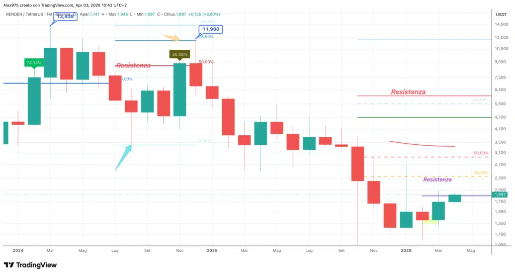 Render (RENDER) - monthly aprile 2026