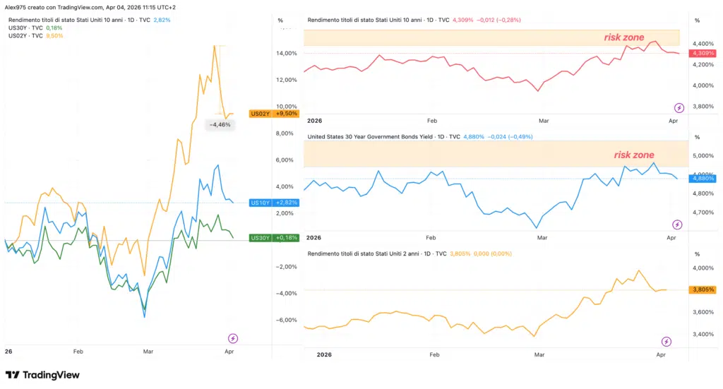 Rendimenti Treasusy USA