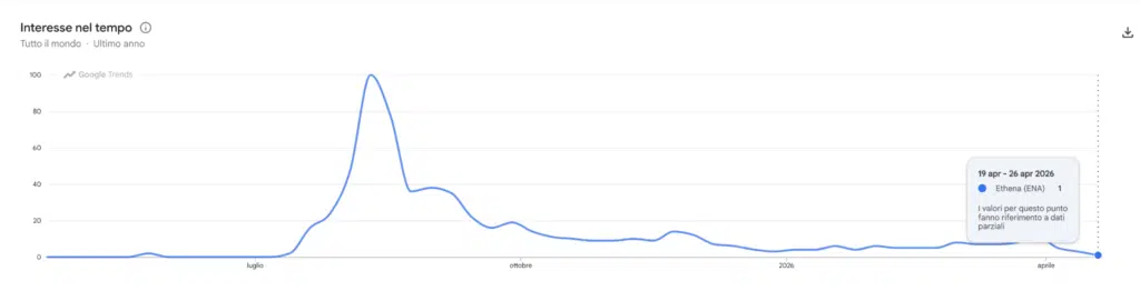 Ricerche Google Trends per Ethena