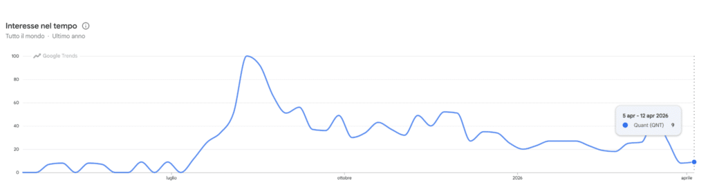 Ricerche Google Trends per Quant