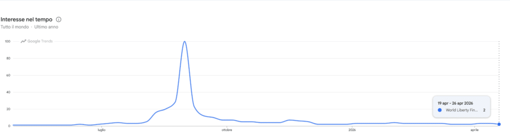 Ricerche Google Trends per WLFI