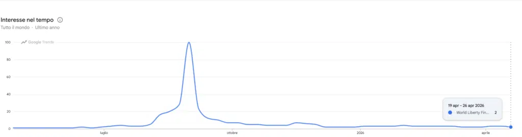 Ricerche Google Trends per WLFI