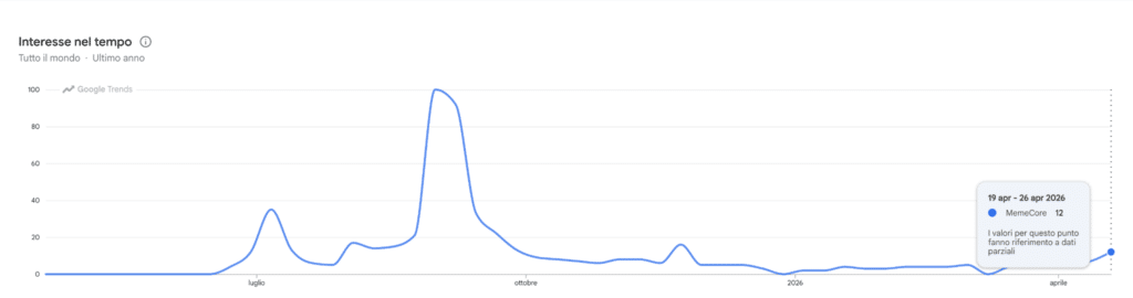 Ricerche Google trends per MemeCore