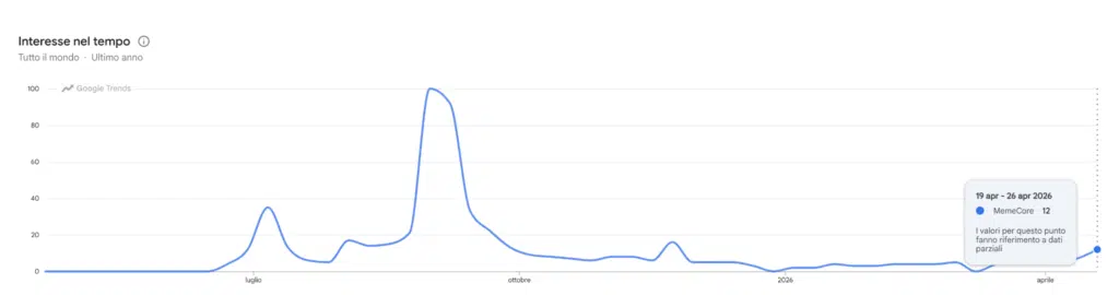 Ricerche Google trends per MemeCore