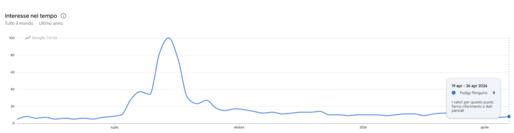 Ricerche Google trends per PENGU