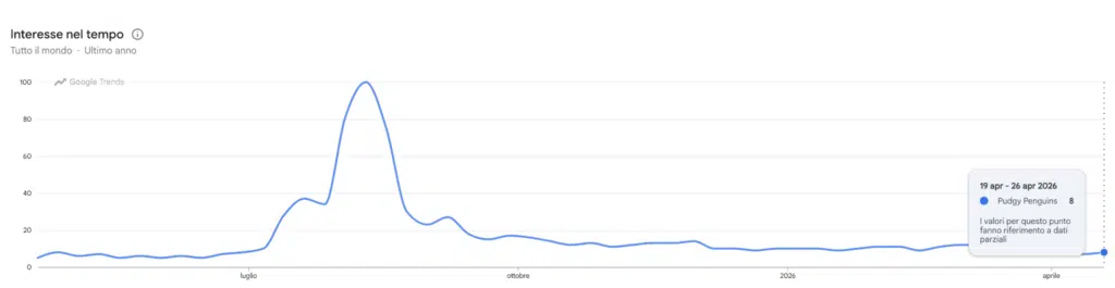 Ricerche Google trends per PENGU