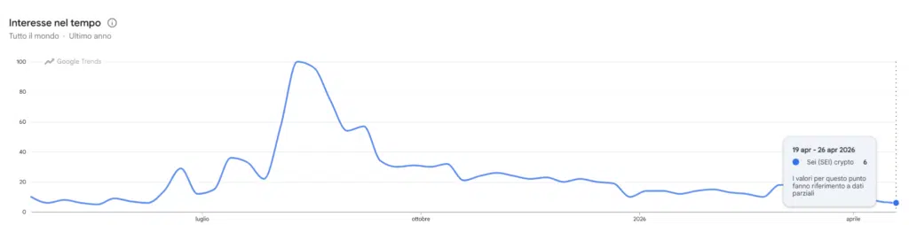 Ricerche Goolge Trends per SEI