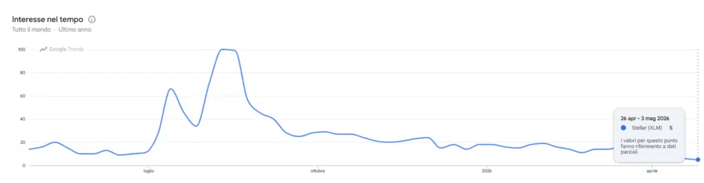 Ricerche per Stellar - Google Trends