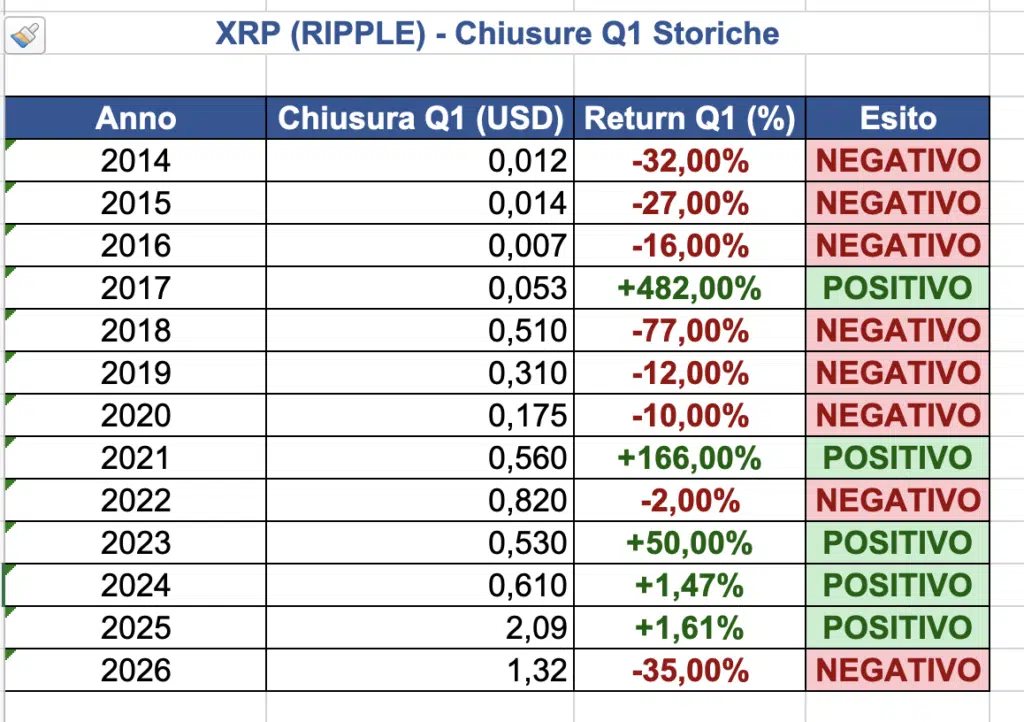 Ripple Chiusure storici Q1