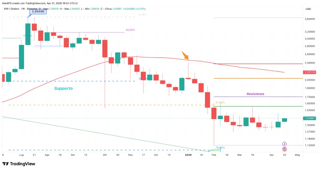 Ripple - weekly 21 aprile 2026