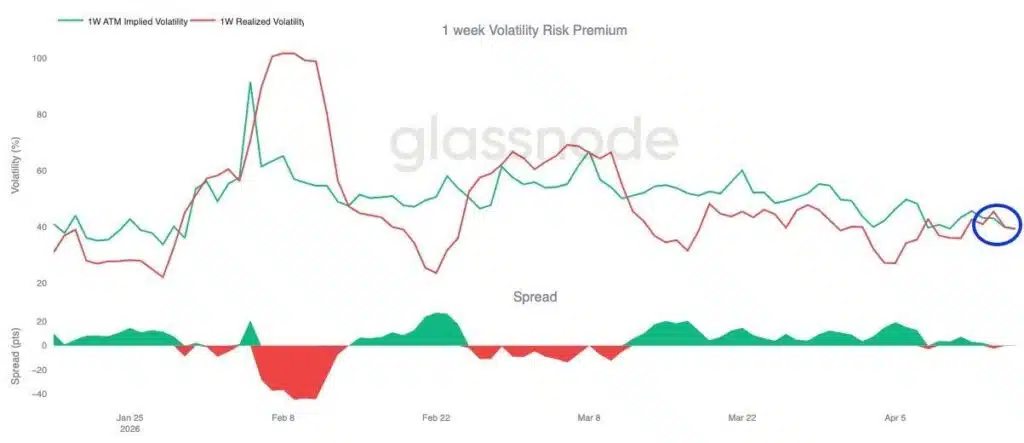 Volatility Risk Premium Bitcoin, differenza IV e volatilità realizzata