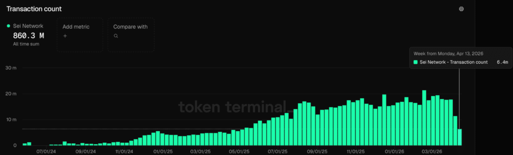 SEI Transaction count - Fonte: Token Terminal