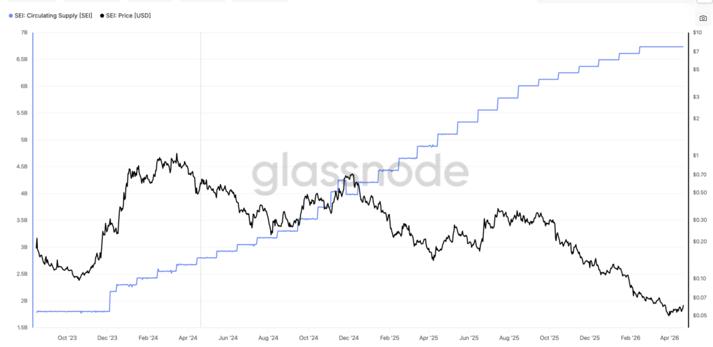 SEI: circulanting supply