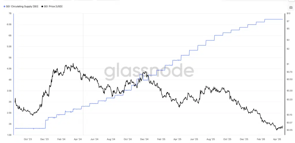 SEI: circulanting supply