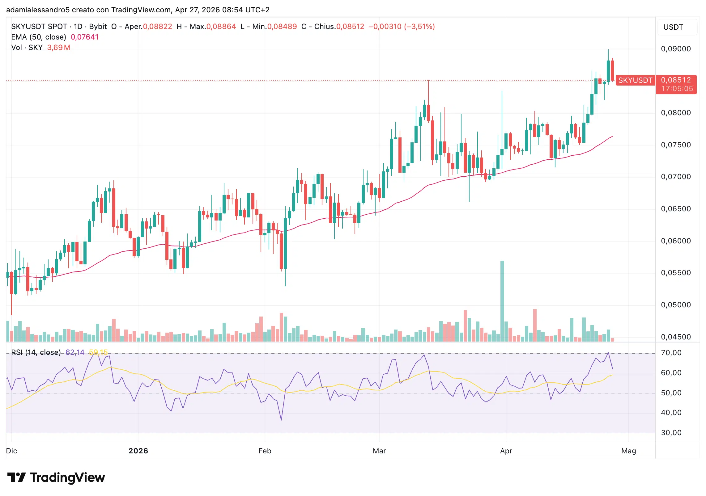 SKY token DeFi grafico giornaliero
