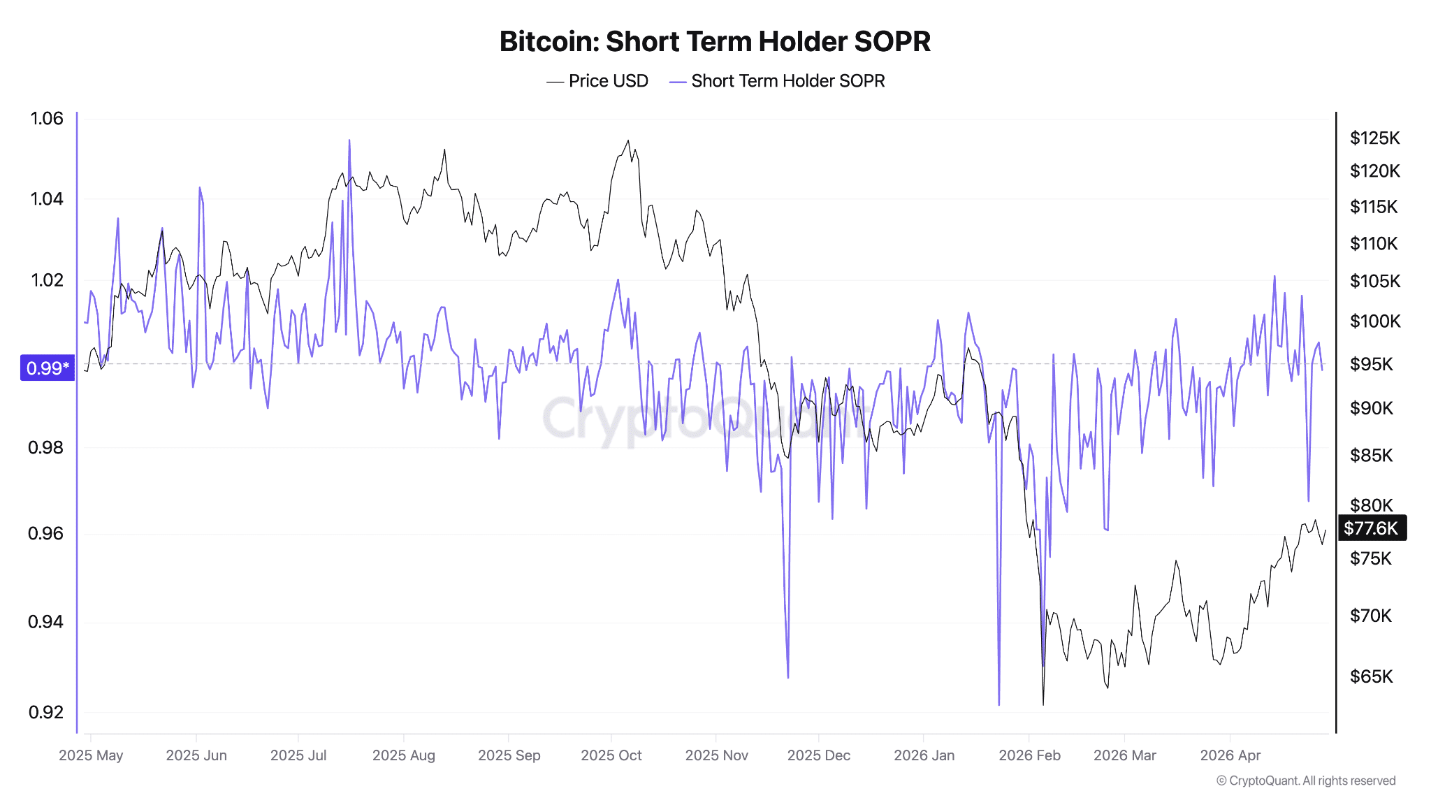 SOPR short-term holders Bitcoin