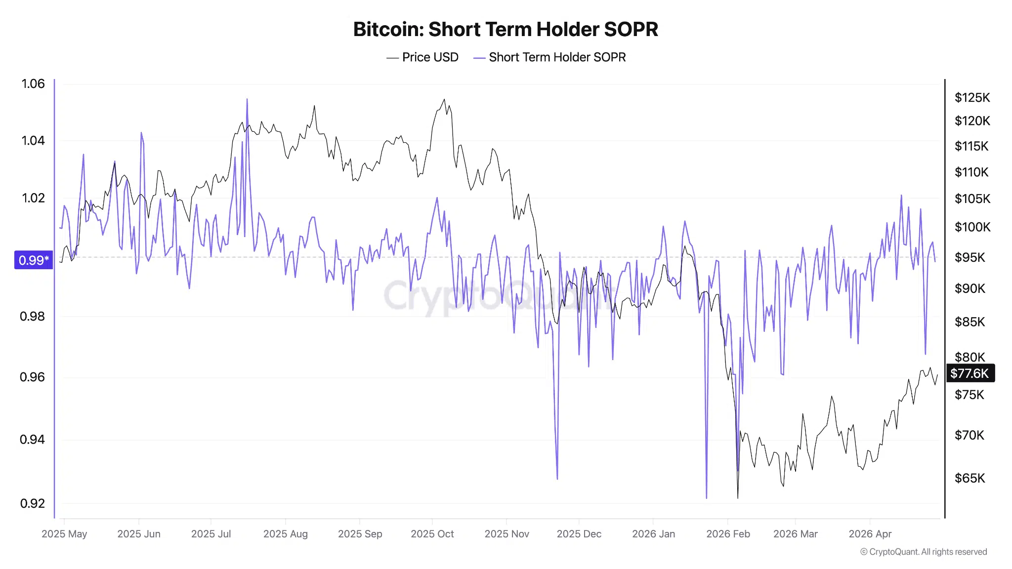 SOPR short-term holders Bitcoin