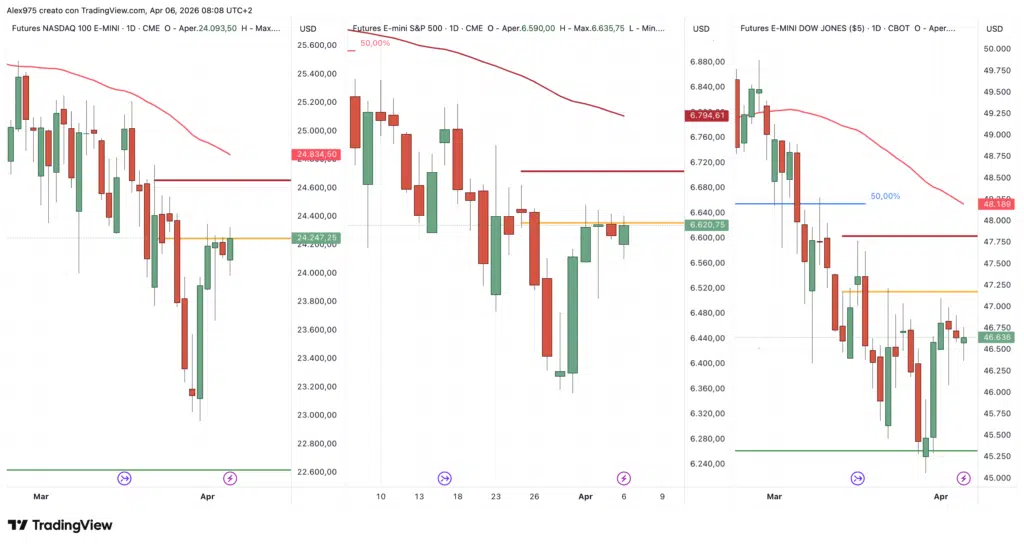 S&P 500 - Nasdaq - Dow Jones