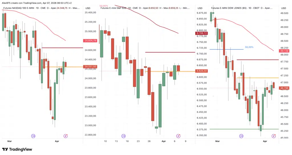 S&P 500 - Nasdaq - Dow Jones