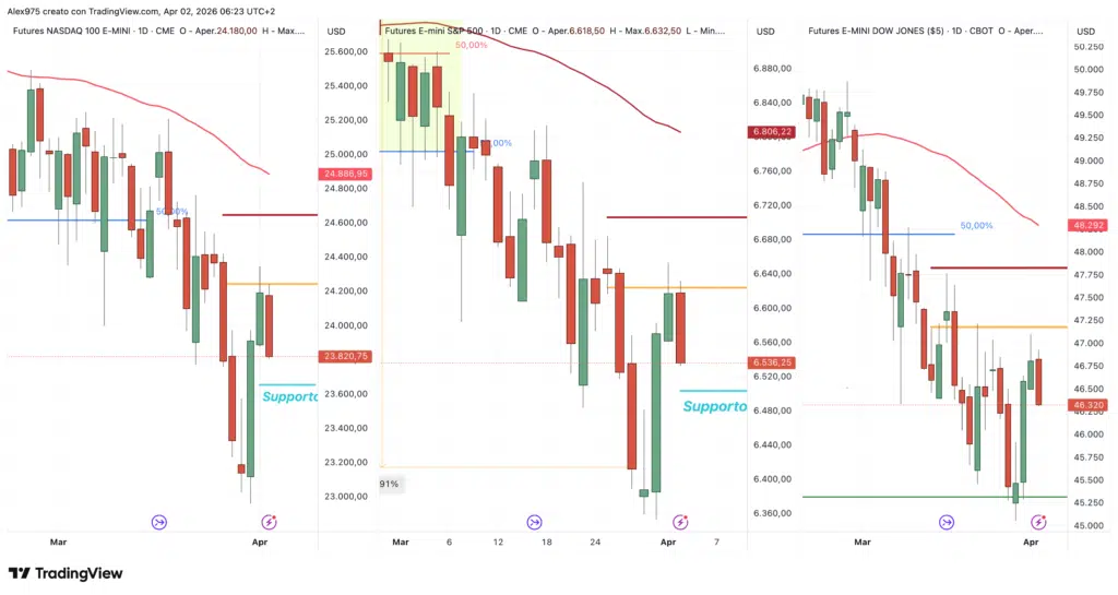 Nasdaq - S&P 500 - Dow Jones