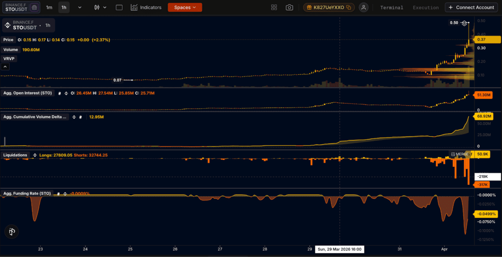 $STO crypto dati futures