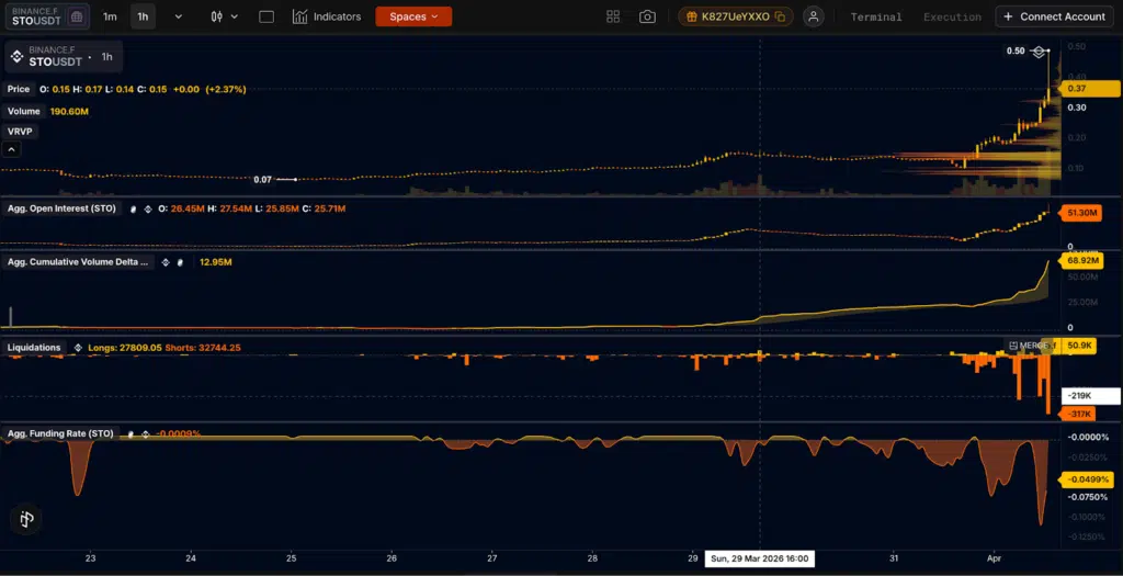 $STO crypto dati futures