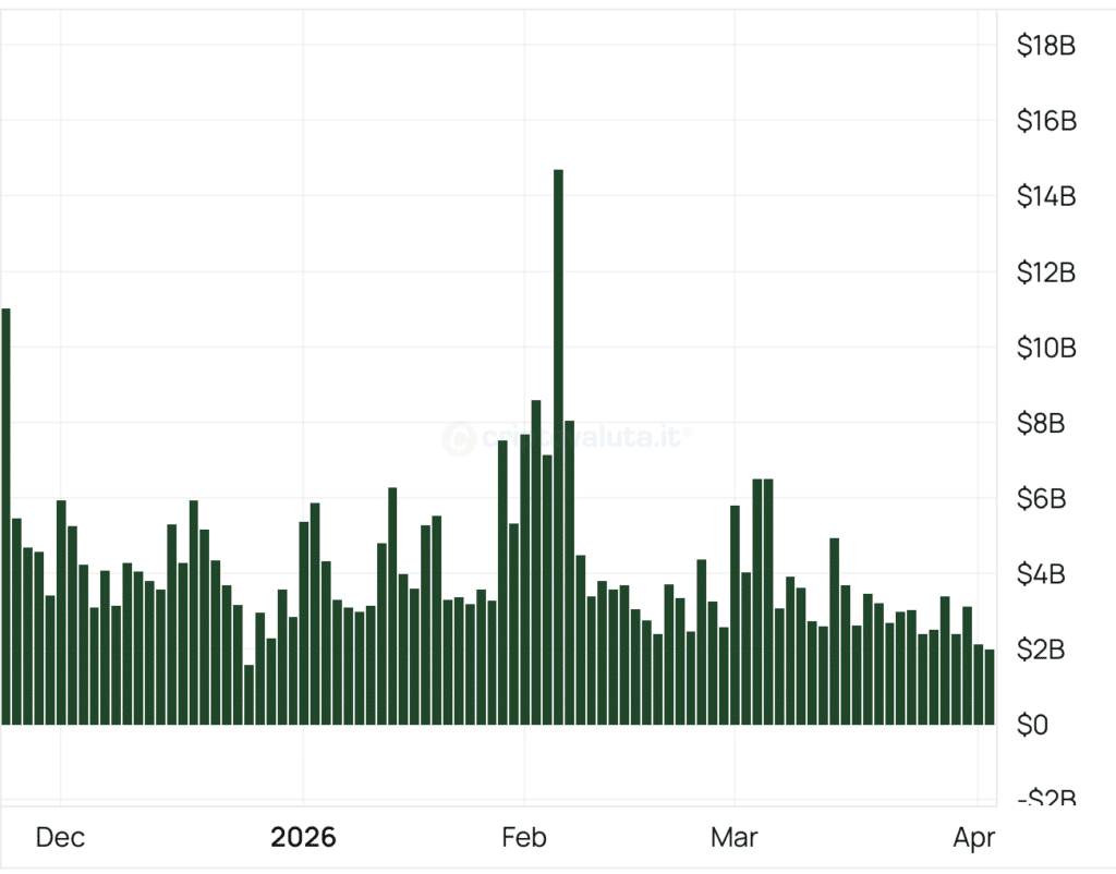 Andamento volumi ETF Bitcoin