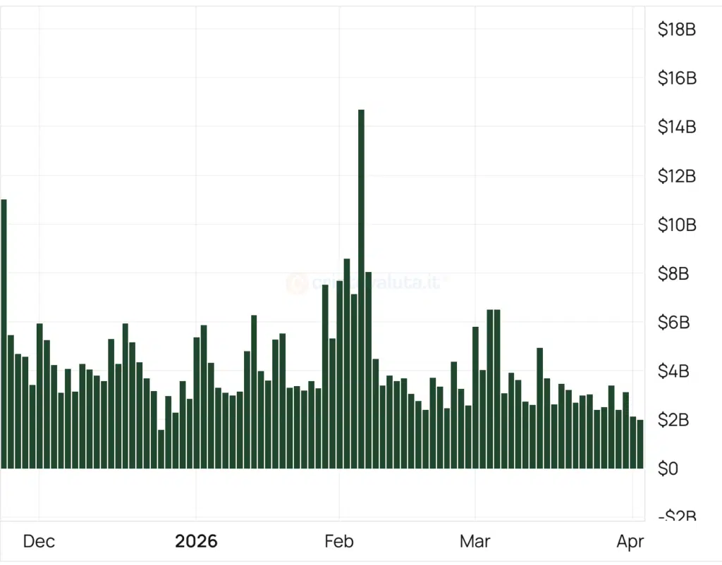 Andamento volumi ETF Bitcoin