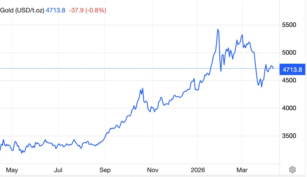 Fonte Trading Economics Oro Prezzo