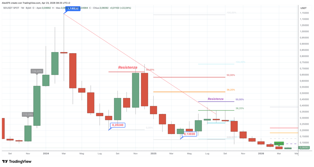 Sei (SEI) - monthly aprile 2026