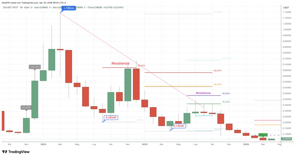 Sei (SEI) - monthly aprile 2026