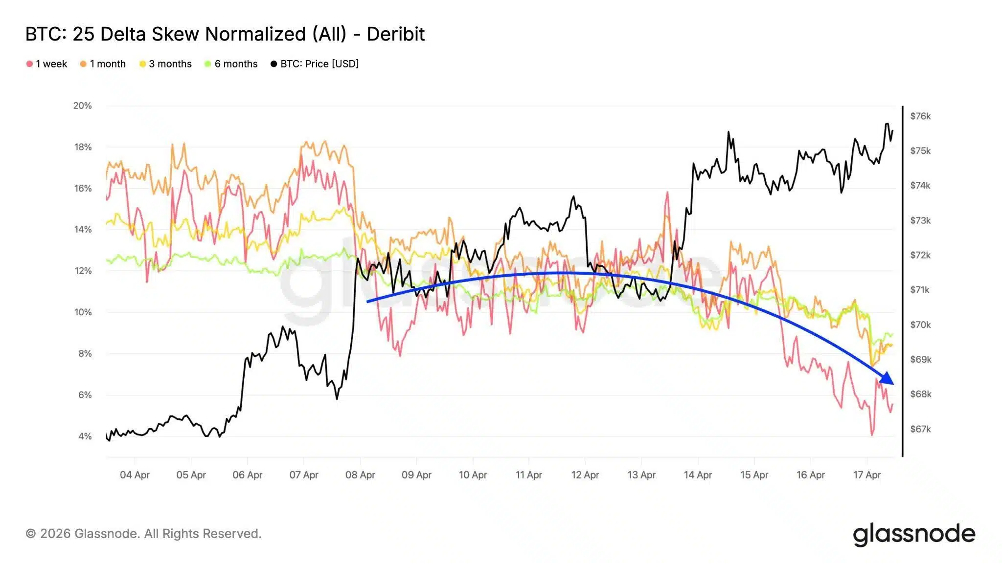 Skew Bitcoin, differenza di costo tra opzioni put e call