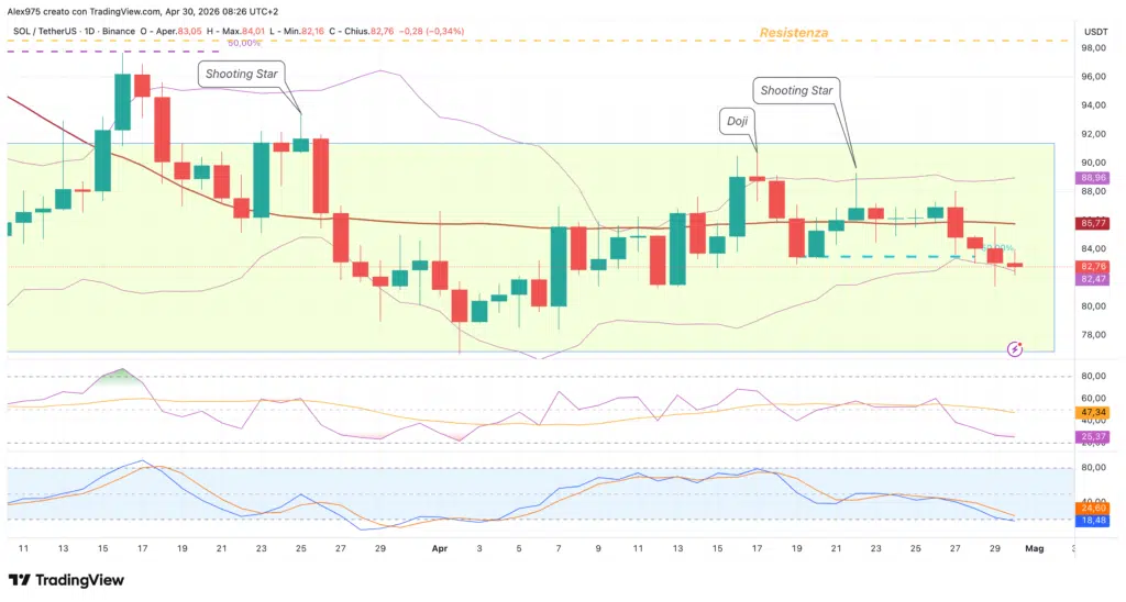 Solana (SOL) daily 30 aprile 2026