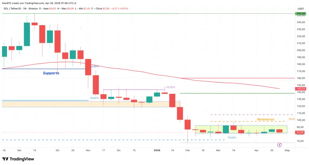Solana (SOL) weekly 30 aprile 2026