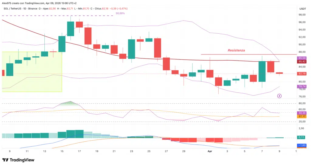 Solana - daily 09 aprile 2026