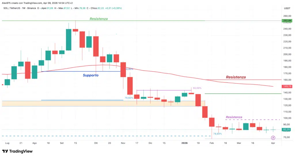 Solana - weekly 09 aprile 2026