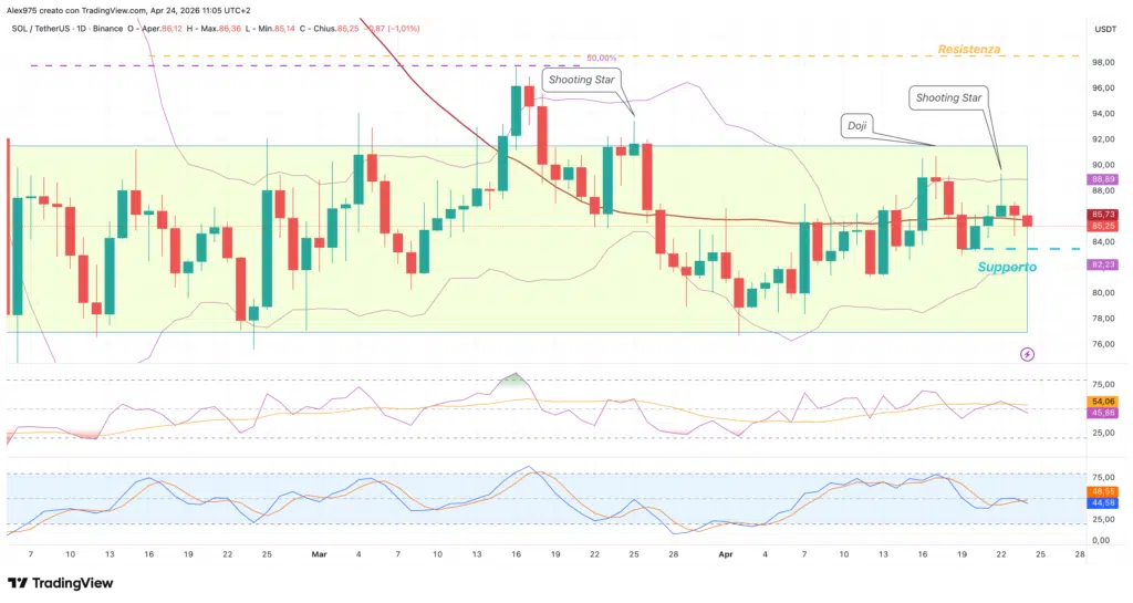 Solana - daily 24 aprile 2026