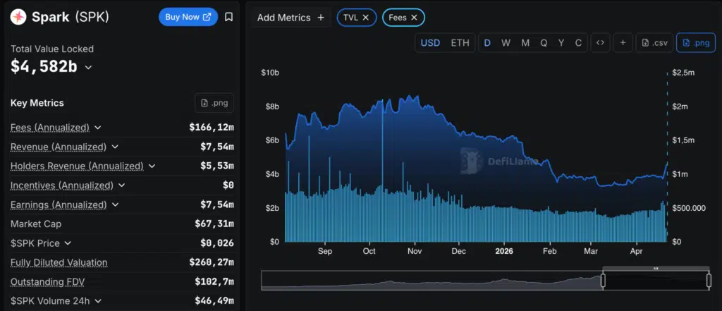 Spark crescita TVL dopo hack Kelp DAO