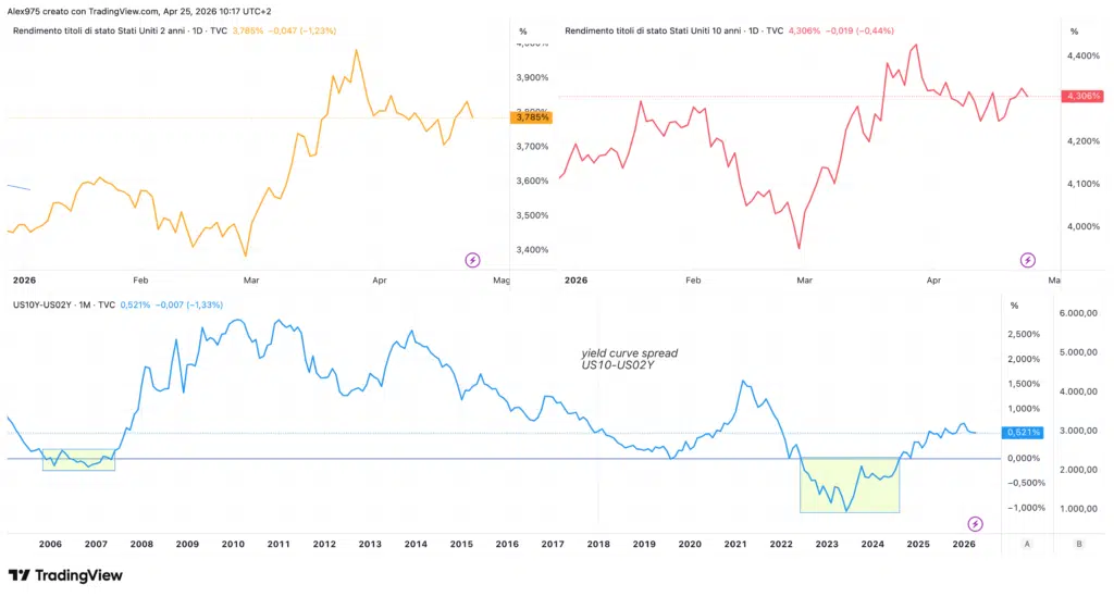 Spread storico US10Y-US02Y