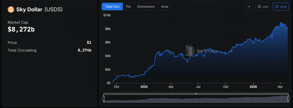 Supply circolante stablecoin USDS