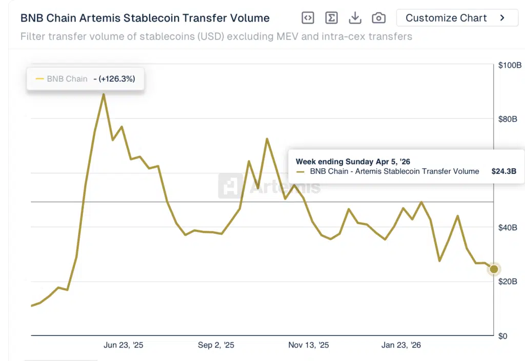 Stablecoin Transfer Volume su BNB Chain