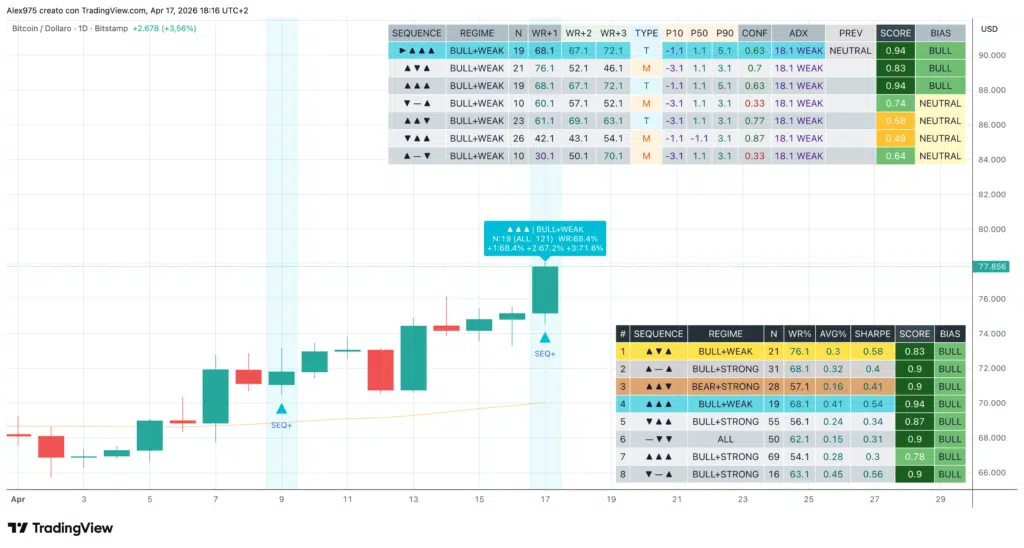 Statistica candele BTC
