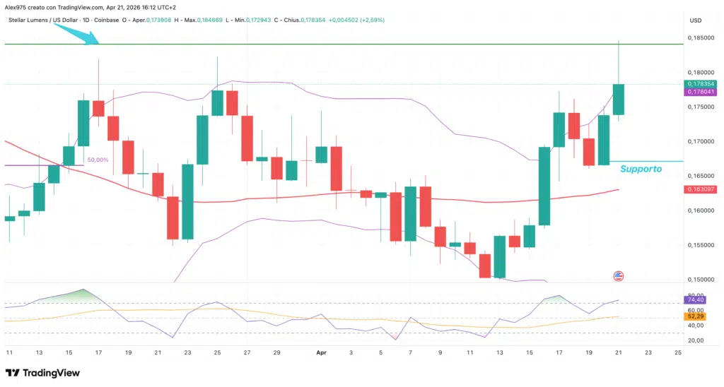 Stellar - daily 21 aprile 2026
