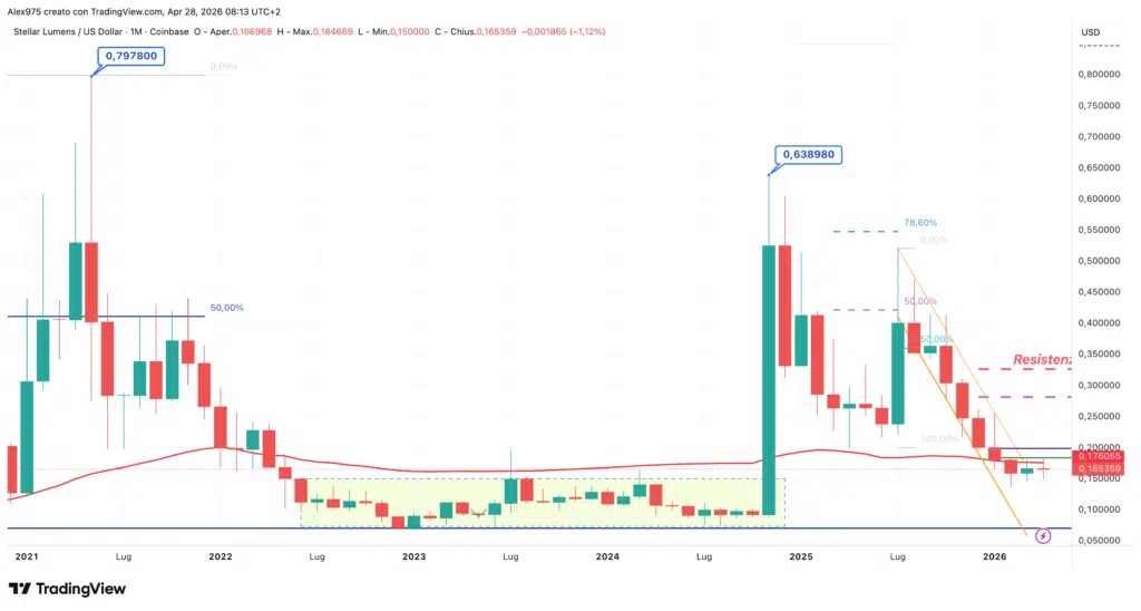 Stellar (XLM) – Monthly aprile 2026