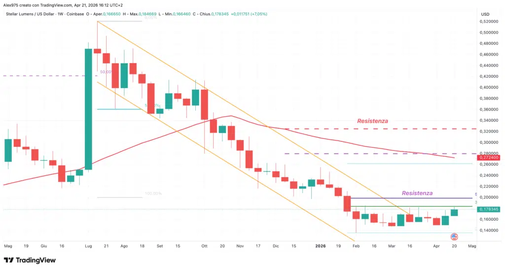 Stellar - weekly 21 aprile 2026