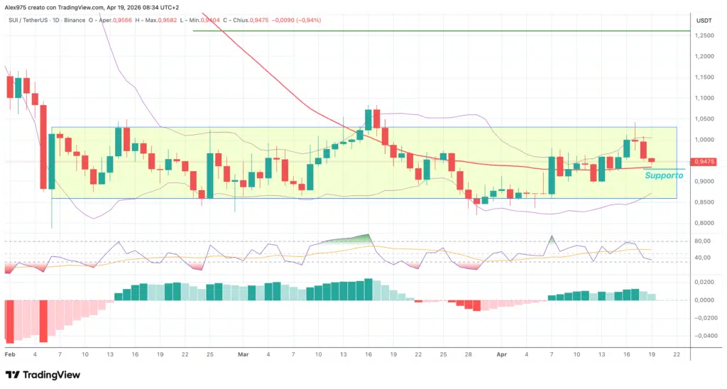 Sui (SUI) - daily 19 aprile 2026