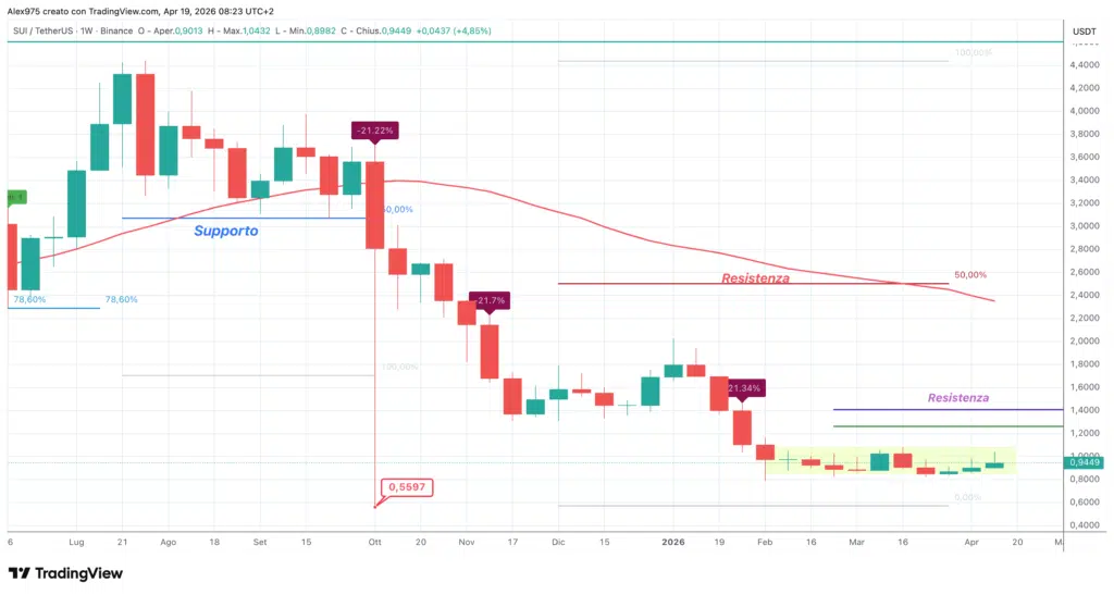 Sui - SUI - weekly 19 aprile 2026
