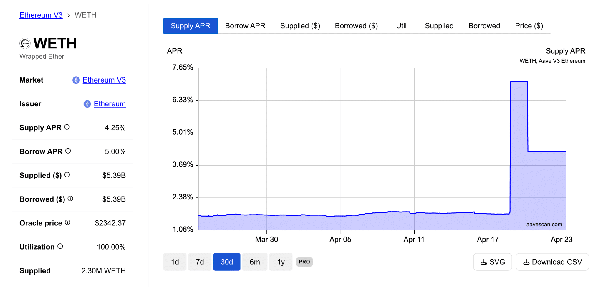 Tasso di lending WETH Aave Ethereum Core V3