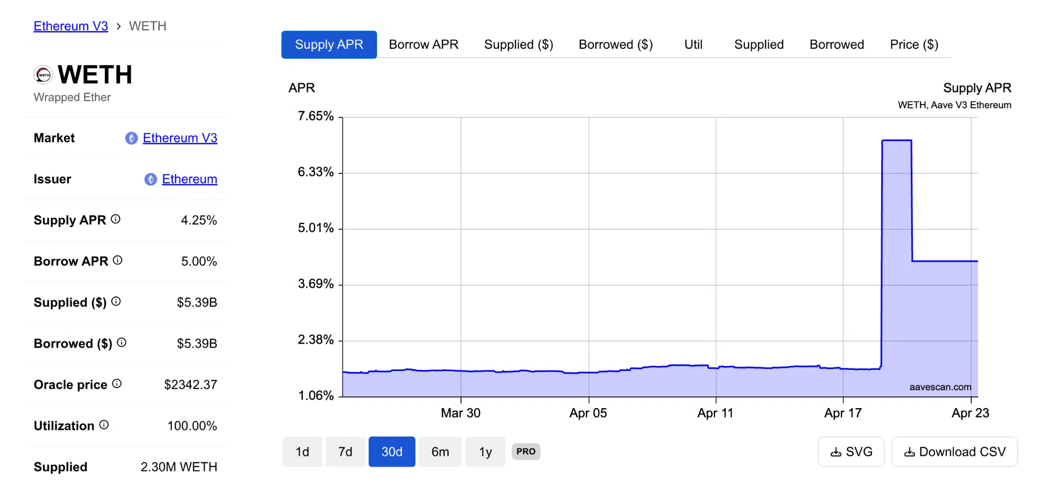 Tasso di lending WETH Aave Ethereum Core V3